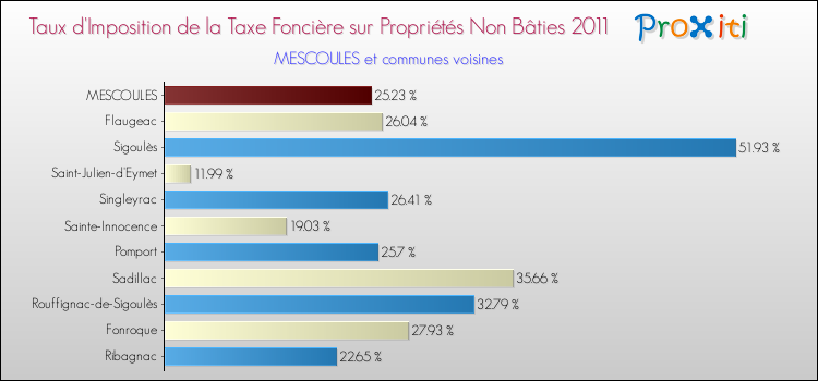 Taux d'imposition de la taxe foncière sur les immeubles et terrains non batis 2011 pour MESCOULES et les communes proches Comparaison des taux d'imposition de la taxe foncière sur les immeubles et terrains non batis 2011 pour MESCOULES et les communes voisines
