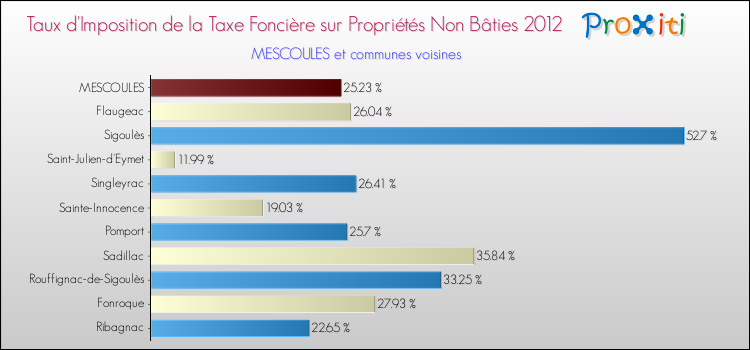 Taux d'imposition de la taxe foncière sur les immeubles et terrains non batis 2012 pour MESCOULES et les communes proches Comparaison des taux d'imposition de la taxe foncière sur les immeubles et terrains non batis 2012 pour MESCOULES et les communes voisines