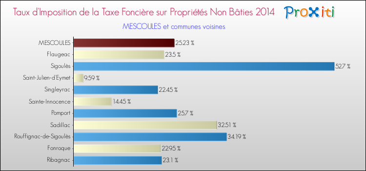 Taux d'imposition de la taxe foncière sur les immeubles et terrains non batis 2014 pour MESCOULES et les communes proches Comparaison des taux d'imposition de la taxe foncière sur les immeubles et terrains non batis 2014 pour MESCOULES et les communes voisines