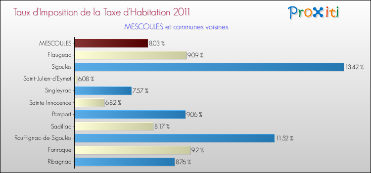 Taux d'imposition de la taxe d'habitation 2011 pour MESCOULES et les communes proches Comparaison des taux d'imposition de la taxe d'habitation 2011 pour MESCOULES et les communes voisines