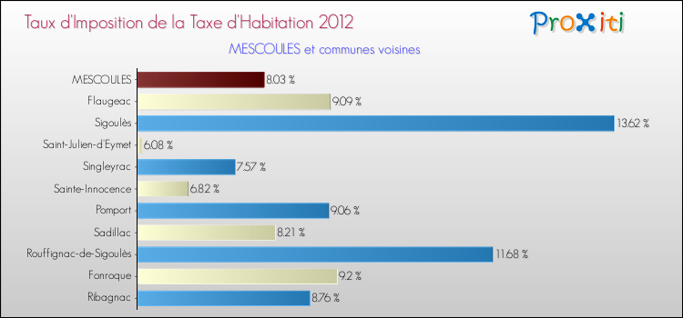 Taux d'imposition de la taxe d'habitation 2012 pour MESCOULES et les communes proches Comparaison des taux d'imposition de la taxe d'habitation 2012 pour MESCOULES et les communes voisines