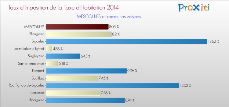 Taux d'imposition de la taxe d'habitation 2014 pour MESCOULES et les communes proches Comparaison des taux d'imposition de la taxe d'habitation 2014 pour MESCOULES et les communes voisines