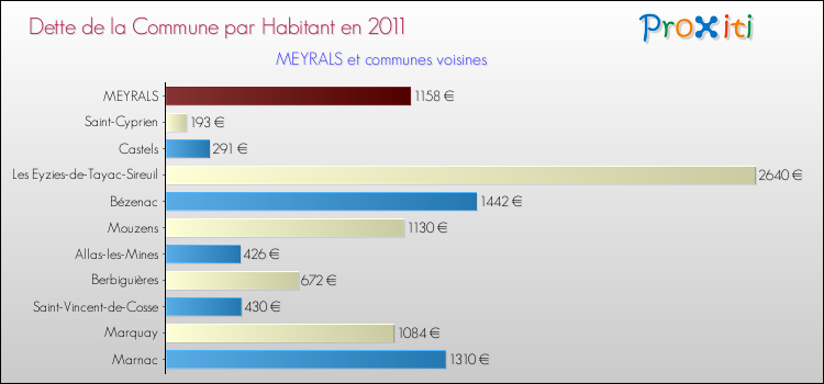 Dette par habitant de la commune en 2011 pour MEYRALS et les communes proches Comparaison de la dette par habitant de la commune en 2011 pour MEYRALS et les communes voisines
