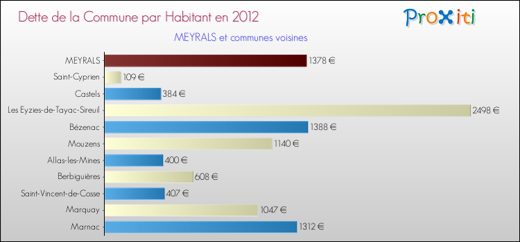 Dette par habitant de la commune en 2012 pour MEYRALS et les communes proches Comparaison de la dette par habitant de la commune en 2012 pour MEYRALS et les communes voisines