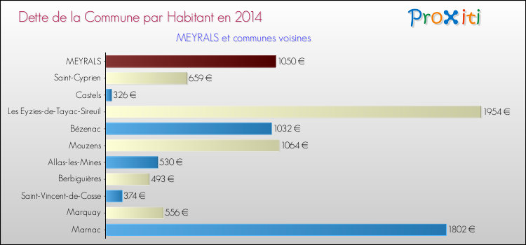 Dette par habitant de la commune en 2014 pour MEYRALS et les communes proches Comparaison de la dette par habitant de la commune en 2014 pour MEYRALS et les communes voisines