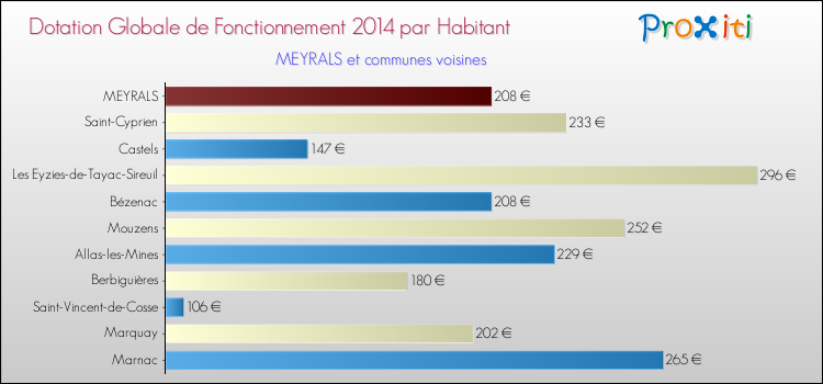 Montant des dotations globales de fonctionnement DGF par Habitant pour MEYRALS et les communes proches en 2014. Comparaison des des dotations globales de fonctionnement DGF par habitant pour MEYRALS et les communes voisines en 2014.