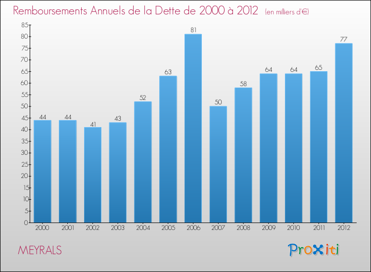 Evolution de l'annuité de la dette pour la commune de MEYRALS de 2000 à 2012 Annuités de la dette pour MEYRALS de 2000 à 2012