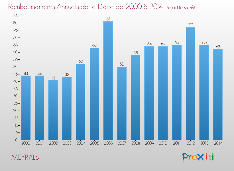 Evolution de l'annuité de la dette pour la commune de MEYRALS de 2000 à 2014 Annuités de la dette pour MEYRALS de 2000 à 2014
