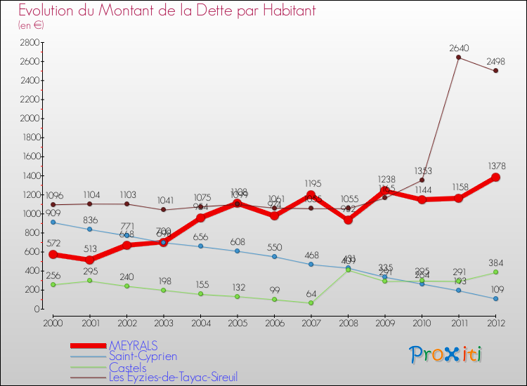 Evolution de la dette par habitant pour la commune de MEYRALS et les communes proches de 2000 à 2012 Comparaison de la dette par habitant pour MEYRALS et les communes voisines de 2000 à 2012