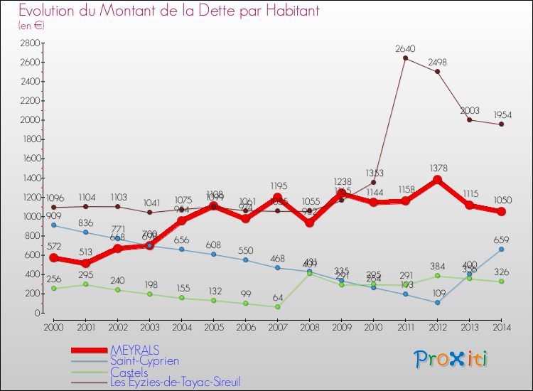 Evolution de la dette par habitant pour la commune de MEYRALS et les communes proches de 2000 à 2014 Comparaison de la dette par habitant pour MEYRALS et les communes voisines de 2000 à 2014