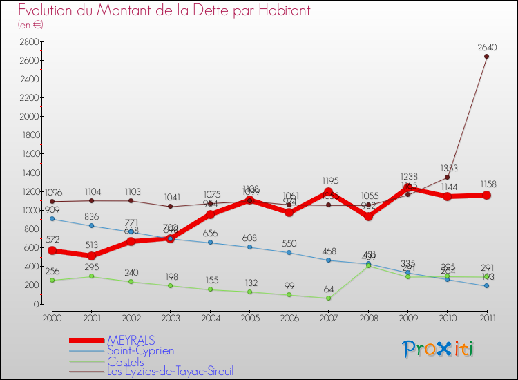 Evolution de la dette par habitant pour la commune de MEYRALS et les communes proches Comparaison de la dette par habitant pour MEYRALS et les communes voisines