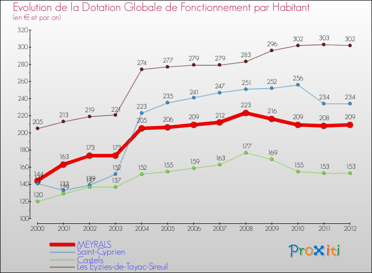 Evolution et montant de la dotation globale de fonctionnement par Habitant pour MEYRALS et les communes proches Comparaison des dotations globales de fonctionnement par habitant pour MEYRALS et les communes voisines