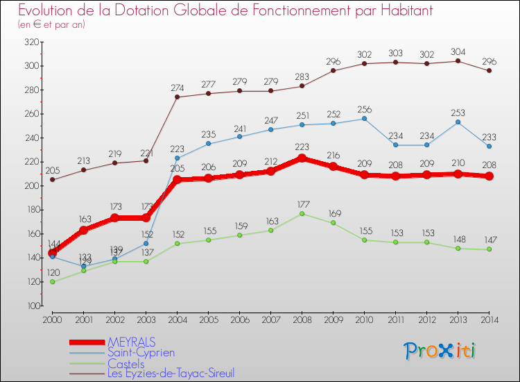 Evolution et montant de la dotation globale de fonctionnement par Habitant pour MEYRALS et les communes proches de 2000 à 2014. Comparaison des dotations globales de fonctionnement par habitant pour MEYRALS et les communes voisines de 2000 à 2014.