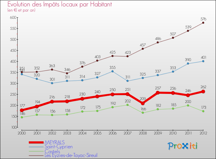 Evolution et montant des impôts locaux par Habitant pour MEYRALS et les communes proches Comparaison des impôts locaux par habitant pour MEYRALS et les communes voisines