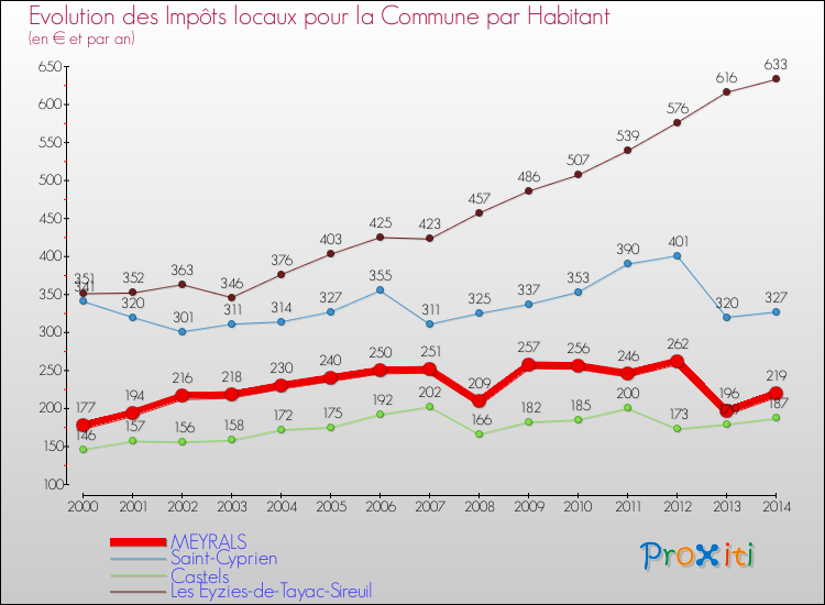 Evolution et montant des impôts locaux par Habitant pour MEYRALS et les communes proches de 2000 à 2014 Comparaison des impôts locaux par habitant pour MEYRALS et les communes voisines de 2000 à 2014