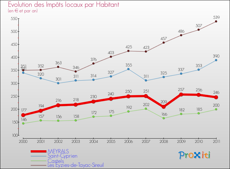 Evolution et montant des impôts locaux par Habitant pour MEYRALS et les communes proches Comparaison des impôts locaux par habitant pour MEYRALS et les communes voisines