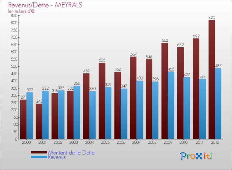 Evolution comparée de la dette et des revenus pour la commune de MEYRALS de 2000 à 2012 Comparaison de la dette et des revenus pour MEYRALS de 2000 à 2012