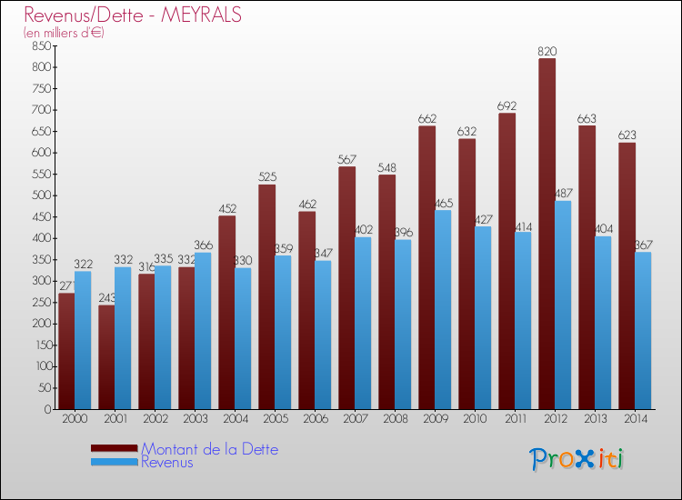 Evolution comparée de la dette et des revenus pour la commune de MEYRALS de 2000 à 2014 Comparaison de la dette et des revenus pour MEYRALS de 2000 à 2014