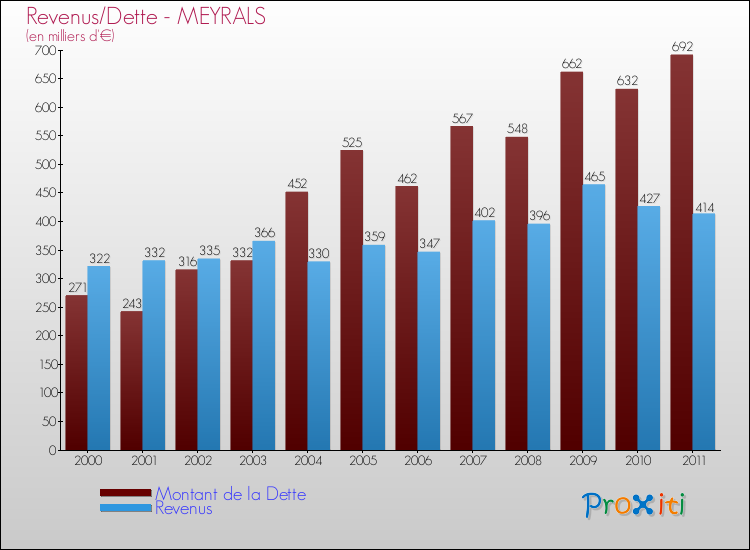 Evolution comparée de la dette et des revenus pour la commune de MEYRALS de 2000 à 2011 Comparaison de la dette et des revenus pour MEYRALS de 2000 à 2011