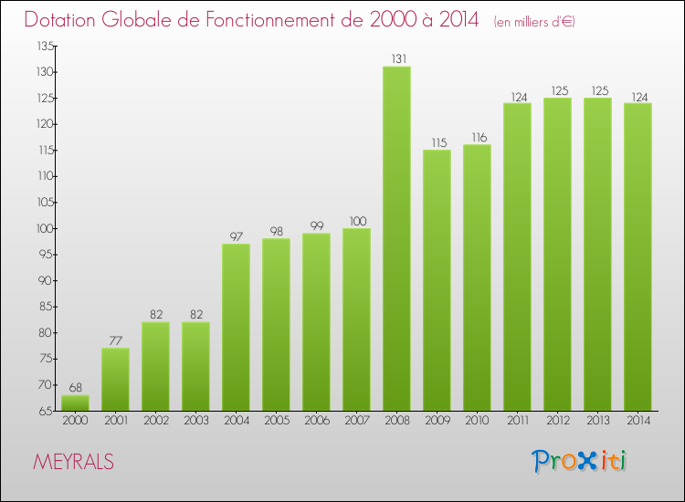 Evolution du montant de la Dotation Globale de Fonctionnement pour la commune de MEYRALS de 2000 à 2014 Evolution du montant de la Dotation Globale de Fonctionnement pour MEYRALS de 2000 à 2014