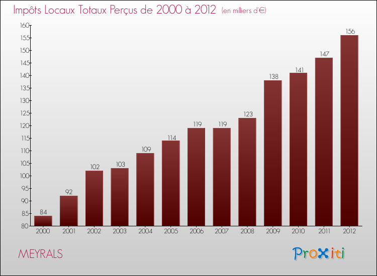 Evolution des Impôts Locaux pour la commune de MEYRALS de 2000 à 2012 Evolution des Impôts Locaux pour MEYRALS de 2000 à 2012