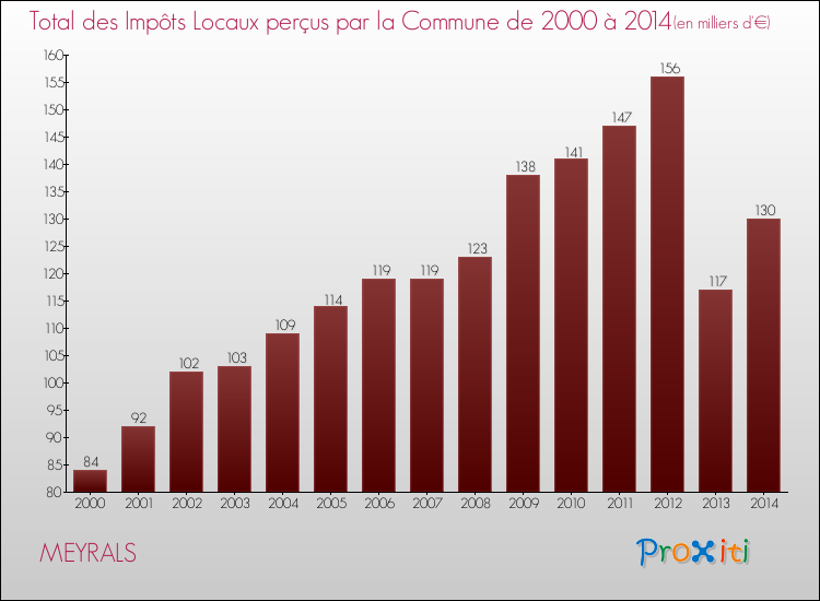 Evolution des Impôts Locaux pour la commune de MEYRALS de 2000 à 2014 Evolution des Impôts Locaux pour MEYRALS de 2000 à 2014
