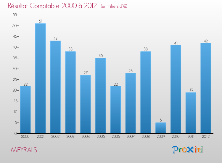 Evolution du résultat comptable pour la commune de MEYRALS de 2000 à 2012 Evolution du résultat comptable pour MEYRALS de 2000 à 2012
