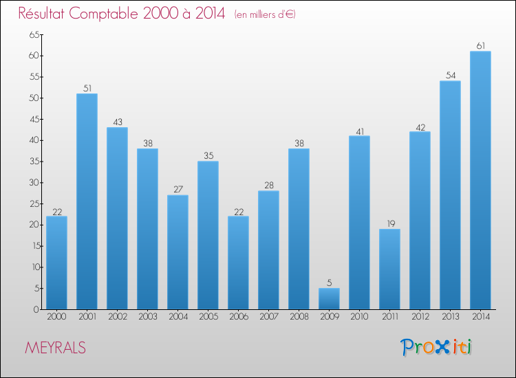 Evolution du résultat comptable pour la commune de MEYRALS de 2000 à 2014 Evolution du résultat comptable pour MEYRALS de 2000 à 2014