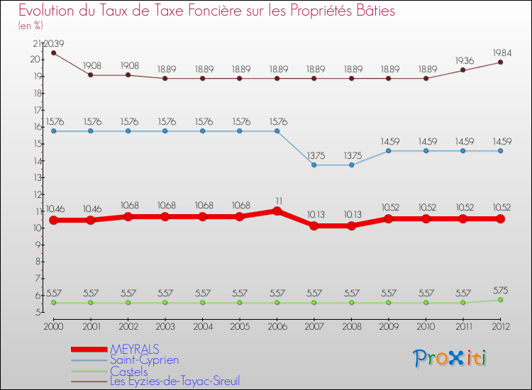 Evolution du taux de la taxe foncière sur le bati pour MEYRALS et les communes proches de 2000 à 2012 Comparaison des taux de taxe foncière sur le bati pour MEYRALS et les communes voisines de 2000 à 2012