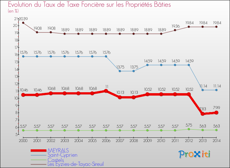Evolution du taux de la taxe foncière sur le bati pour MEYRALS et les communes proches de 2000 à 2014 Comparaison des taux de taxe foncière sur le bati pour MEYRALS et les communes voisines de 2000 à 2014