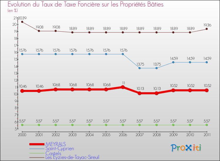 Evolution du taux de la taxe foncière sur le bati pour MEYRALS et les communes proches Comparaison des taux de taxe foncière sur le bati pour MEYRALS et les communes voisines