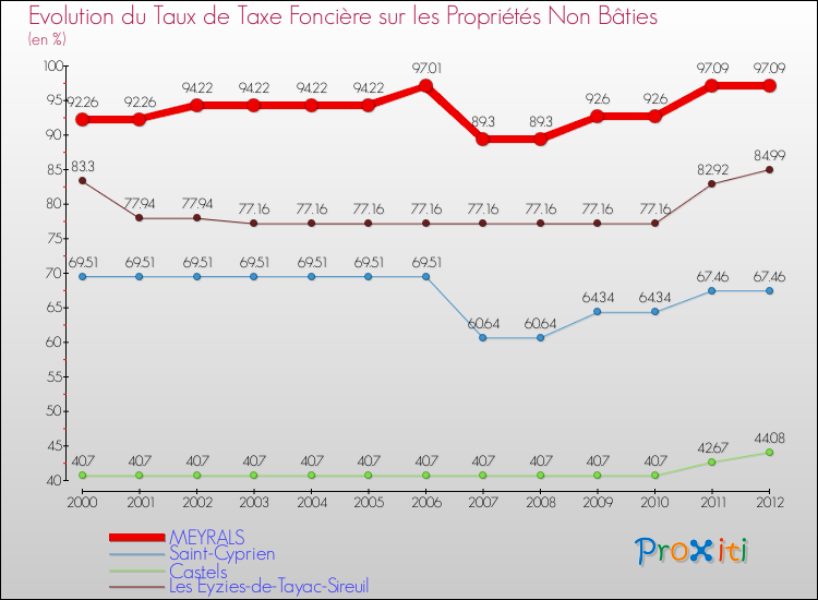 Evolution du taux de la taxe foncière sur les immeubles et terrains non batis pour MEYRALS et les communes proches de 2000 à 2012 Comparaison des taux de la taxe foncière sur les immeubles et terrains non batis pour MEYRALS et les communes voisines de 2000 à 2012