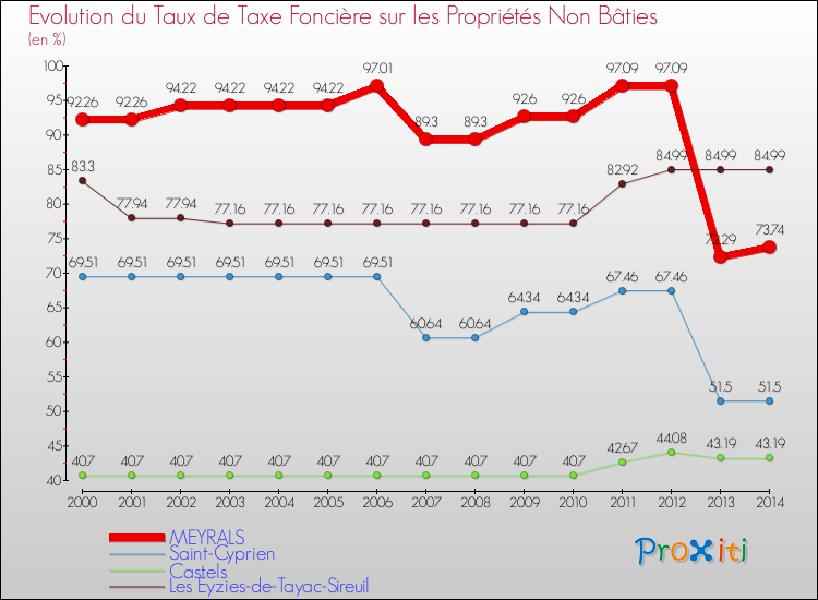 Evolution du taux de la taxe foncière sur les immeubles et terrains non batis pour MEYRALS et les communes proches de 2000 à 2014 Comparaison des taux de la taxe foncière sur les immeubles et terrains non batis pour MEYRALS et les communes voisines de 2000 à 2014