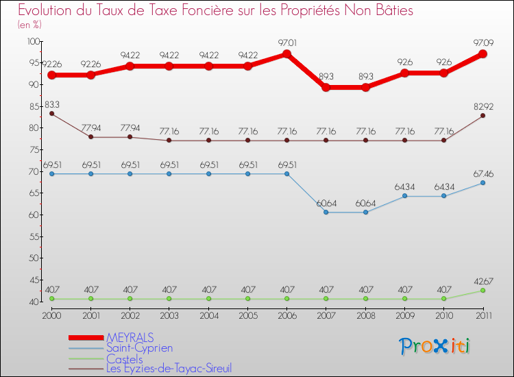 Evolution du taux de la taxe foncière sur les immeubles et terrains non batis pour MEYRALS et les communes proches Comparaison des taux de la taxe foncière sur les immeubles et terrains non batis pour MEYRALS et les communes voisines