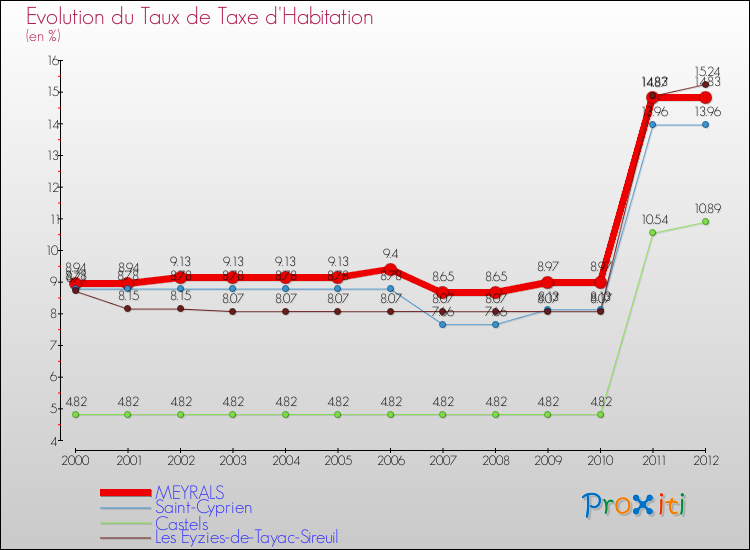 Evolution du taux de la taxe d'habitation pour MEYRALS et les communes proches Comparaison des taux de la taxe d'habitation pour MEYRALS et les communes voisines