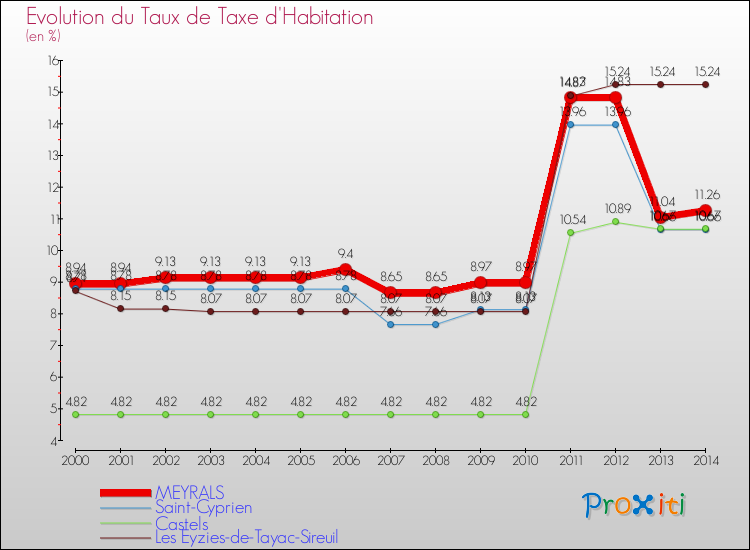 Evolution du taux de la taxe d'habitation pour MEYRALS et les communes proches de 2000 à 2014 Comparaison des taux de la taxe d'habitation pour MEYRALS et les communes voisines de 2000 à 2014