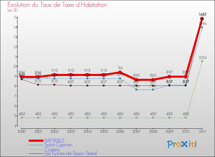 Evolution du taux de la taxe d'habitation pour MEYRALS et les communes proches Comparaison des taux de la taxe d'habitation pour MEYRALS et les communes voisines