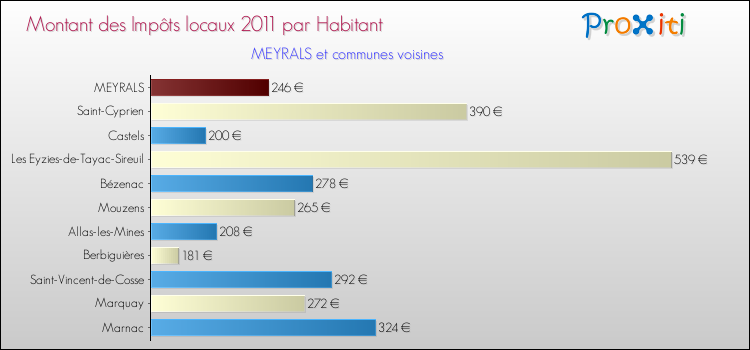 Montant des impôts locaux par Habitant pour MEYRALS et les communes proches Comparaison des impôts locaux par habitant pour MEYRALS et les communes voisines