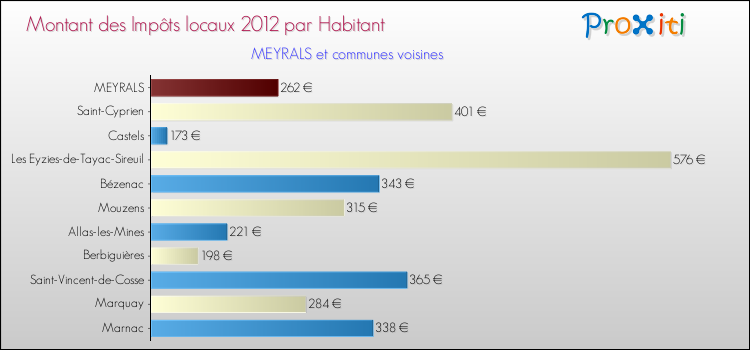 Montant des impôts locaux par Habitant pour MEYRALS et les communes proches Comparaison des impôts locaux par habitant pour MEYRALS et les communes voisines