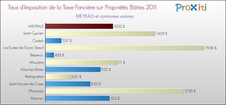 Taux d'imposition de la taxe foncière sur le bati 2011 pour MEYRALS et les communes proches Comparaison des taux d'imposition de la taxe foncière sur le bati 2011 pour MEYRALS et les communes voisines