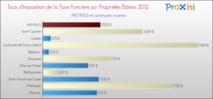 Taux d'imposition de la taxe foncière sur le bati 2012 pour MEYRALS et les communes proches Comparaison des taux d'imposition de la taxe foncière sur le bati 2012 pour MEYRALS et les communes voisines