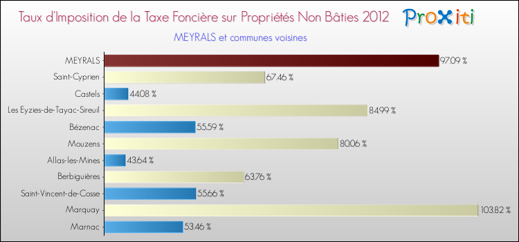 Taux d'imposition de la taxe foncière sur les immeubles et terrains non batis 2012 pour MEYRALS et les communes proches Comparaison des taux d'imposition de la taxe foncière sur les immeubles et terrains non batis 2012 pour MEYRALS et les communes voisines