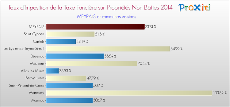 Taux d'imposition de la taxe foncière sur les immeubles et terrains non batis 2014 pour MEYRALS et les communes proches Comparaison des taux d'imposition de la taxe foncière sur les immeubles et terrains non batis 2014 pour MEYRALS et les communes voisines