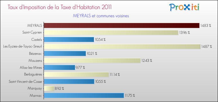 Taux d'imposition de la taxe d'habitation 2011 pour MEYRALS et les communes proches Comparaison des taux d'imposition de la taxe d'habitation 2011 pour MEYRALS et les communes voisines