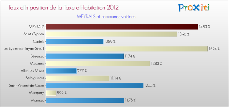 Taux d'imposition de la taxe d'habitation 2012 pour MEYRALS et les communes proches Comparaison des taux d'imposition de la taxe d'habitation 2012 pour MEYRALS et les communes voisines