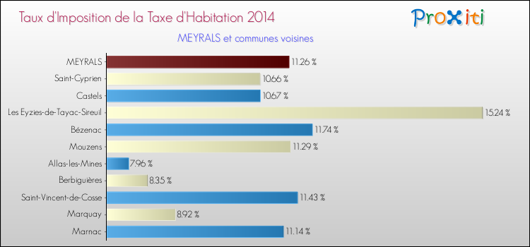 Taux d'imposition de la taxe d'habitation 2014 pour MEYRALS et les communes proches Comparaison des taux d'imposition de la taxe d'habitation 2014 pour MEYRALS et les communes voisines