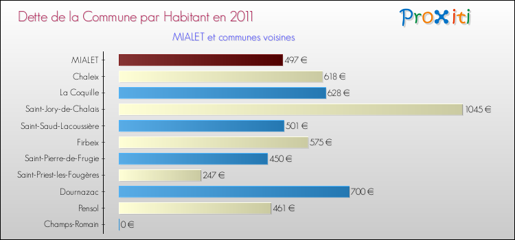 Dette par habitant de la commune en 2011 pour MIALET et les communes proches Comparaison de la dette par habitant de la commune en 2011 pour MIALET et les communes voisines