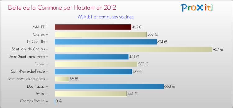 Dette par habitant de la commune en 2012 pour MIALET et les communes proches Comparaison de la dette par habitant de la commune en 2012 pour MIALET et les communes voisines
