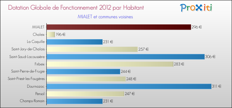 Montant des dotations globales de fonctionnement DGF par Habitant pour MIALET et les communes proches Comparaison des des dotations globales de fonctionnement DGF par habitant pour MIALET et les communes voisines