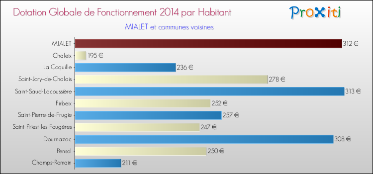 Montant des dotations globales de fonctionnement DGF par Habitant pour MIALET et les communes proches en 2014. Comparaison des des dotations globales de fonctionnement DGF par habitant pour MIALET et les communes voisines en 2014.